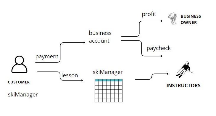 Profit skischool software